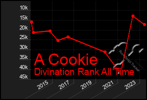 Total Graph of A Cookie