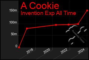 Total Graph of A Cookie