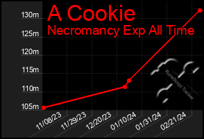 Total Graph of A Cookie
