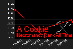 Total Graph of A Cookie