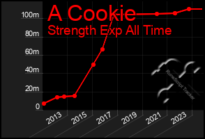 Total Graph of A Cookie
