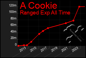 Total Graph of A Cookie