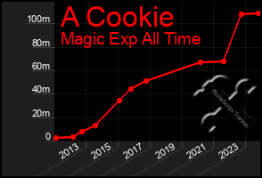 Total Graph of A Cookie