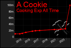 Total Graph of A Cookie