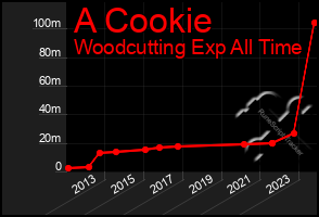Total Graph of A Cookie
