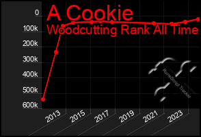 Total Graph of A Cookie