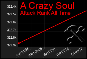 Total Graph of A Crazy Soul