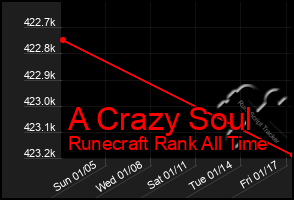 Total Graph of A Crazy Soul