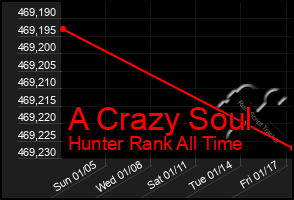 Total Graph of A Crazy Soul