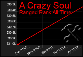 Total Graph of A Crazy Soul