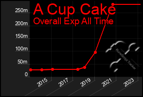 Total Graph of A Cup Cake