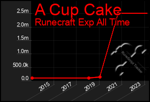 Total Graph of A Cup Cake