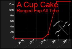 Total Graph of A Cup Cake