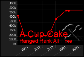 Total Graph of A Cup Cake