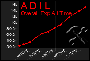 Total Graph of A D I L
