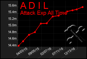 Total Graph of A D I L