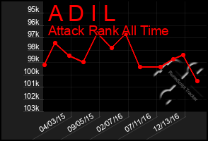 Total Graph of A D I L