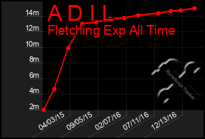 Total Graph of A D I L