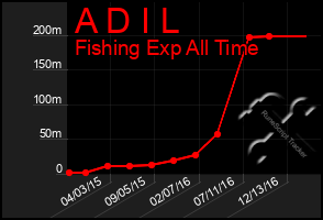 Total Graph of A D I L