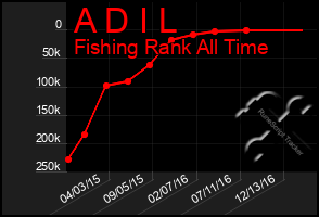 Total Graph of A D I L