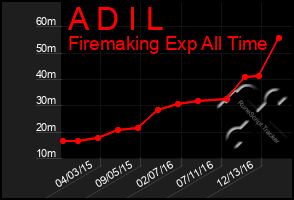 Total Graph of A D I L