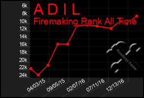 Total Graph of A D I L