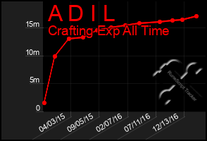 Total Graph of A D I L