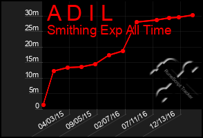 Total Graph of A D I L