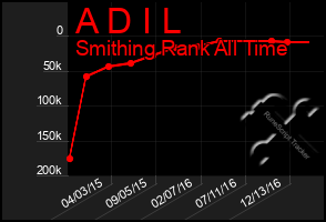 Total Graph of A D I L