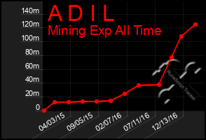 Total Graph of A D I L