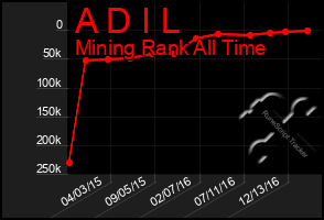 Total Graph of A D I L