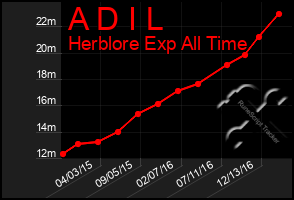 Total Graph of A D I L