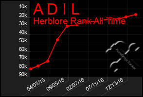 Total Graph of A D I L