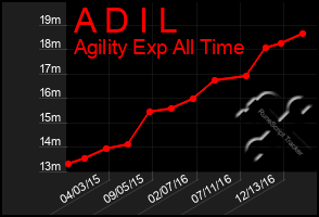 Total Graph of A D I L