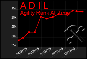 Total Graph of A D I L