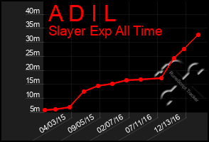 Total Graph of A D I L