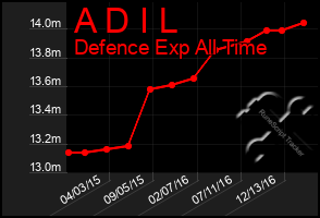 Total Graph of A D I L