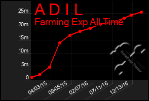 Total Graph of A D I L
