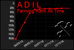 Total Graph of A D I L