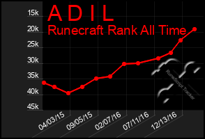Total Graph of A D I L