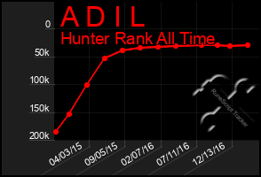 Total Graph of A D I L