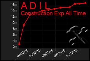Total Graph of A D I L