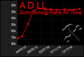 Total Graph of A D I L