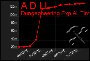 Total Graph of A D I L