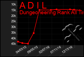 Total Graph of A D I L