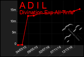 Total Graph of A D I L