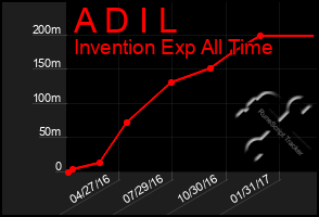 Total Graph of A D I L