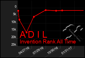 Total Graph of A D I L