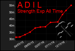 Total Graph of A D I L