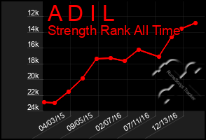 Total Graph of A D I L